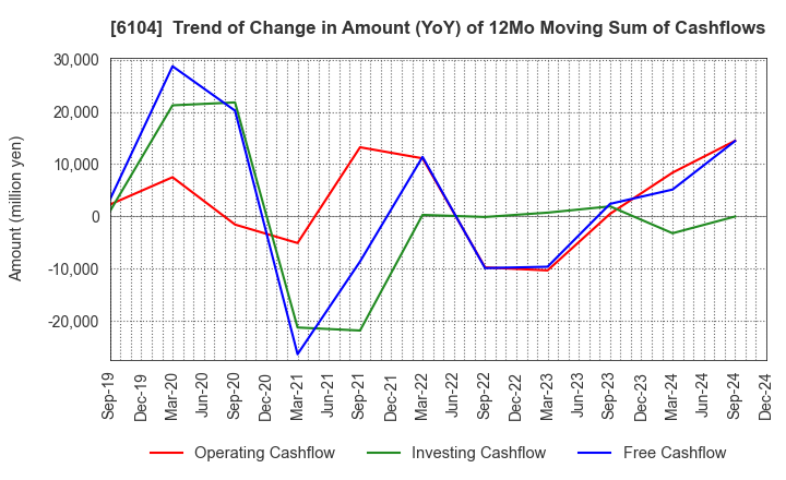 6104 SHIBAURA MACHINE CO., LTD.: Trend of Change in Amount (YoY) of 12Mo Moving Sum of Cashflows