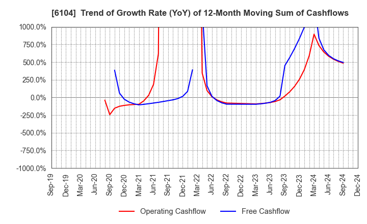 6104 SHIBAURA MACHINE CO., LTD.: Trend of Growth Rate (YoY) of 12-Month Moving Sum of Cashflows