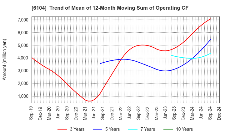 6104 SHIBAURA MACHINE CO., LTD.: Trend of Mean of 12-Month Moving Sum of Operating CF