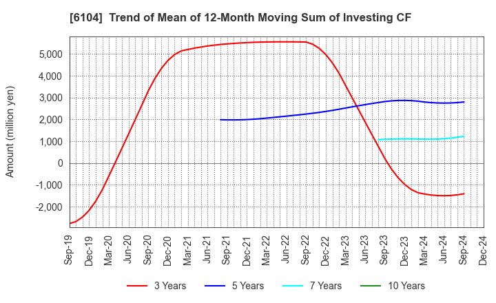 6104 SHIBAURA MACHINE CO., LTD.: Trend of Mean of 12-Month Moving Sum of Investing CF