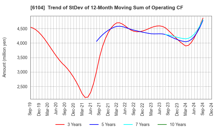 6104 SHIBAURA MACHINE CO., LTD.: Trend of StDev of 12-Month Moving Sum of Operating CF