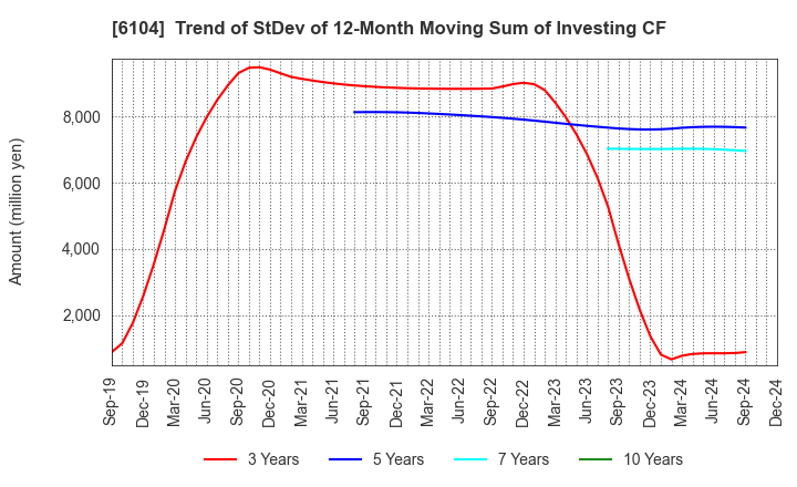 6104 SHIBAURA MACHINE CO., LTD.: Trend of StDev of 12-Month Moving Sum of Investing CF