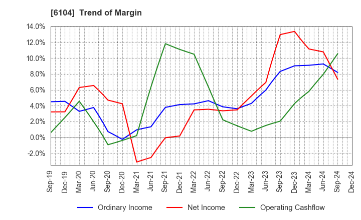 6104 SHIBAURA MACHINE CO., LTD.: Trend of Margin