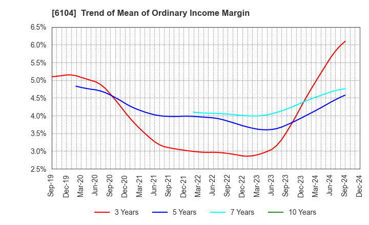 6104 SHIBAURA MACHINE CO., LTD.: Trend of Mean of Ordinary Income Margin