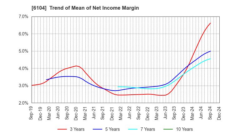 6104 SHIBAURA MACHINE CO., LTD.: Trend of Mean of Net Income Margin