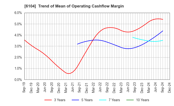 6104 SHIBAURA MACHINE CO., LTD.: Trend of Mean of Operating Cashflow Margin