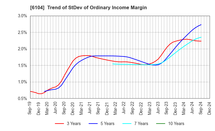 6104 SHIBAURA MACHINE CO., LTD.: Trend of StDev of Ordinary Income Margin