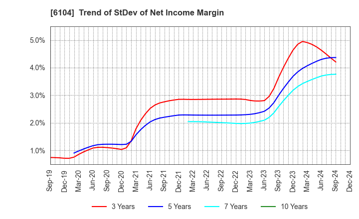 6104 SHIBAURA MACHINE CO., LTD.: Trend of StDev of Net Income Margin