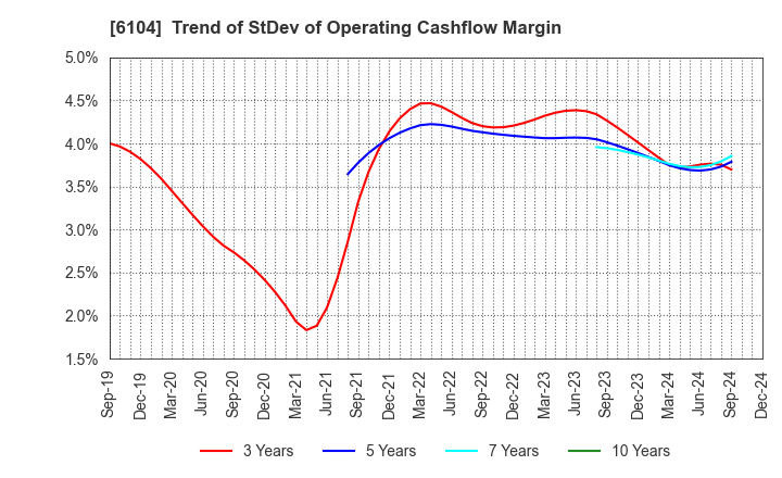 6104 SHIBAURA MACHINE CO., LTD.: Trend of StDev of Operating Cashflow Margin