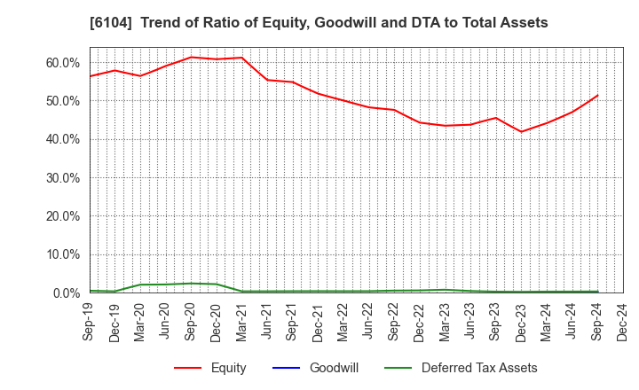 6104 SHIBAURA MACHINE CO., LTD.: Trend of Ratio of Equity, Goodwill and DTA to Total Assets