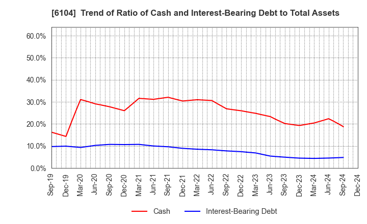 6104 SHIBAURA MACHINE CO., LTD.: Trend of Ratio of Cash and Interest-Bearing Debt to Total Assets