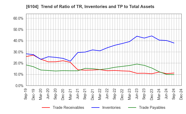 6104 SHIBAURA MACHINE CO., LTD.: Trend of Ratio of TR, Inventories and TP to Total Assets