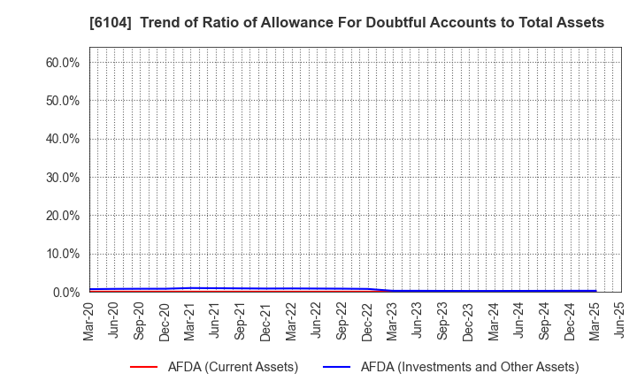 6104 SHIBAURA MACHINE CO., LTD.: Trend of Ratio of Allowance For Doubtful Accounts to Total Assets
