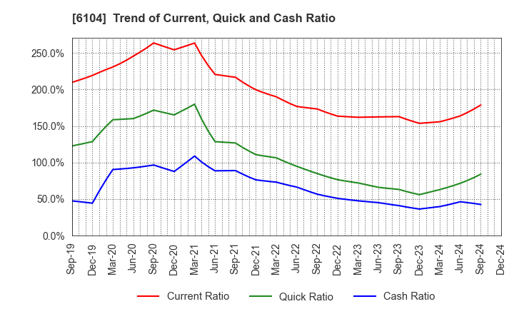 6104 SHIBAURA MACHINE CO., LTD.: Trend of Current, Quick and Cash Ratio