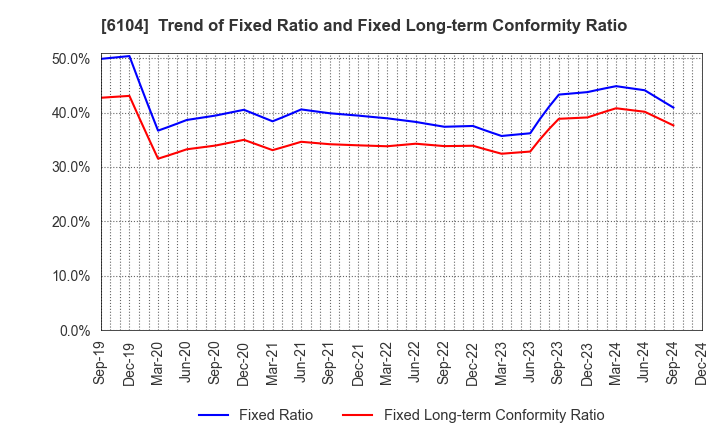 6104 SHIBAURA MACHINE CO., LTD.: Trend of Fixed Ratio and Fixed Long-term Conformity Ratio