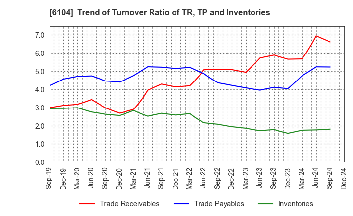 6104 SHIBAURA MACHINE CO., LTD.: Trend of Turnover Ratio of TR, TP and Inventories