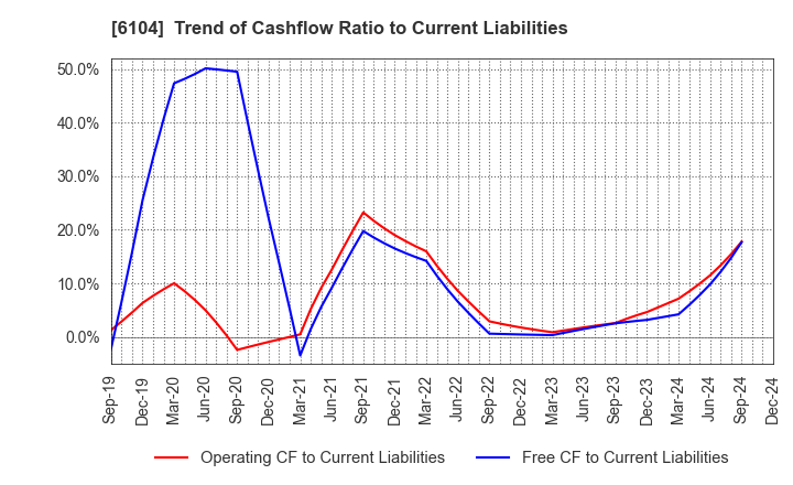 6104 SHIBAURA MACHINE CO., LTD.: Trend of Cashflow Ratio to Current Liabilities