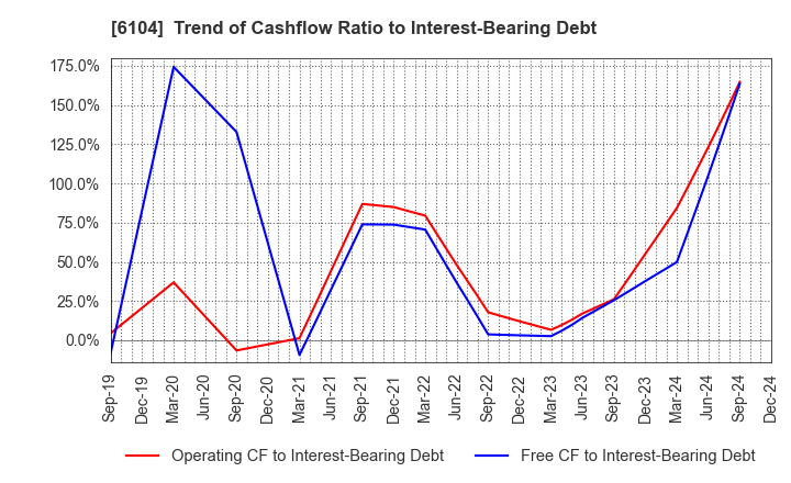 6104 SHIBAURA MACHINE CO., LTD.: Trend of Cashflow Ratio to Interest-Bearing Debt