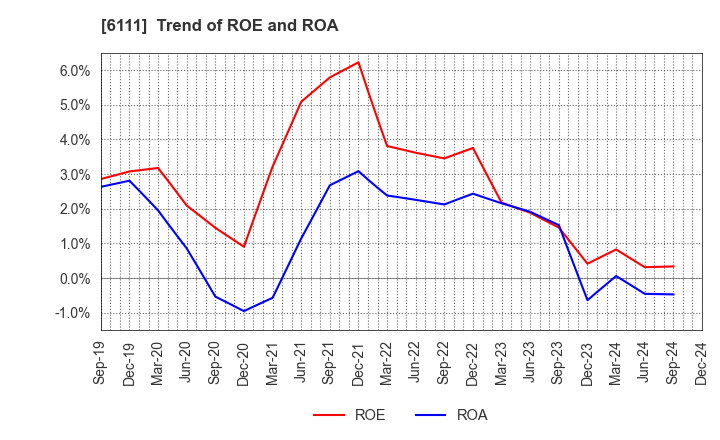 6111 ASAHI-SEIKI MANUFACTURING CO.,LTD.: Trend of ROE and ROA