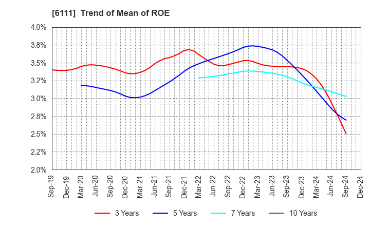 6111 ASAHI-SEIKI MANUFACTURING CO.,LTD.: Trend of Mean of ROE