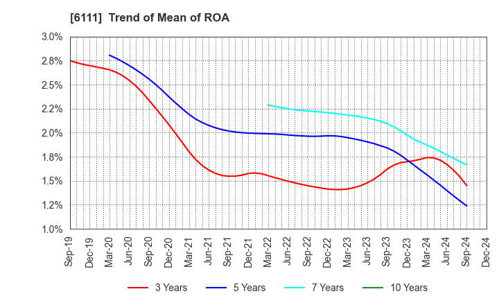 6111 ASAHI-SEIKI MANUFACTURING CO.,LTD.: Trend of Mean of ROA