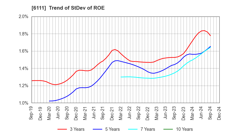 6111 ASAHI-SEIKI MANUFACTURING CO.,LTD.: Trend of StDev of ROE