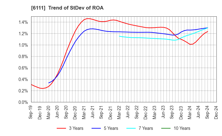 6111 ASAHI-SEIKI MANUFACTURING CO.,LTD.: Trend of StDev of ROA