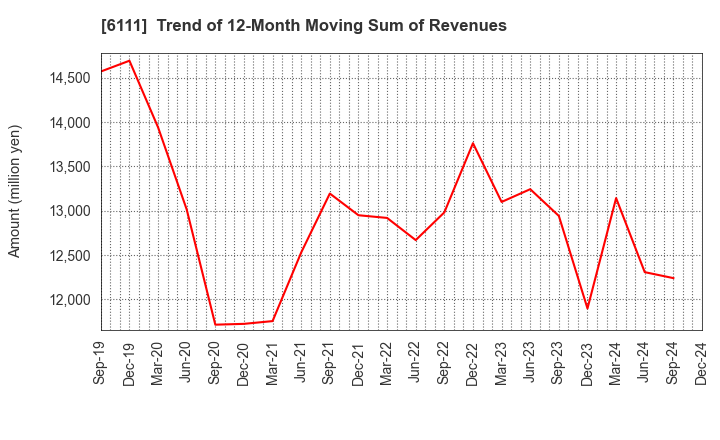 6111 ASAHI-SEIKI MANUFACTURING CO.,LTD.: Trend of 12-Month Moving Sum of Revenues