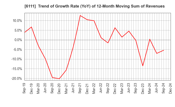 6111 ASAHI-SEIKI MANUFACTURING CO.,LTD.: Trend of Growth Rate (YoY) of 12-Month Moving Sum of Revenues