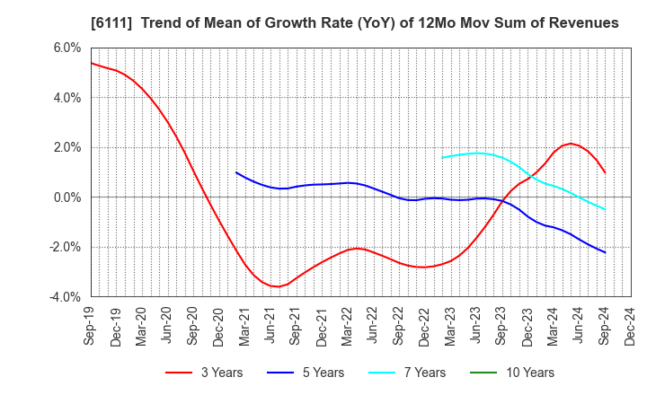 6111 ASAHI-SEIKI MANUFACTURING CO.,LTD.: Trend of Mean of Growth Rate (YoY) of 12Mo Mov Sum of Revenues