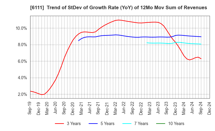 6111 ASAHI-SEIKI MANUFACTURING CO.,LTD.: Trend of StDev of Growth Rate (YoY) of 12Mo Mov Sum of Revenues