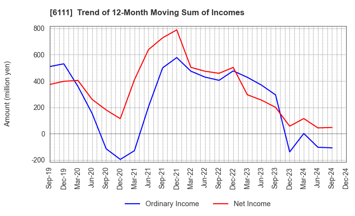 6111 ASAHI-SEIKI MANUFACTURING CO.,LTD.: Trend of 12-Month Moving Sum of Incomes