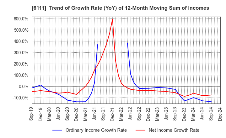 6111 ASAHI-SEIKI MANUFACTURING CO.,LTD.: Trend of Growth Rate (YoY) of 12-Month Moving Sum of Incomes