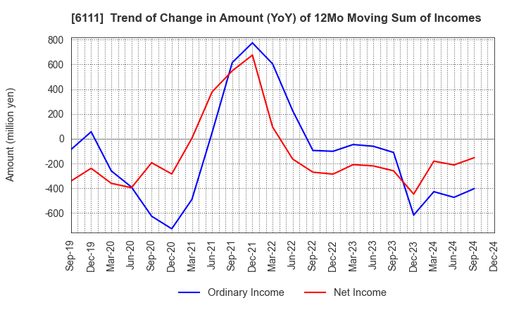 6111 ASAHI-SEIKI MANUFACTURING CO.,LTD.: Trend of Change in Amount (YoY) of 12Mo Moving Sum of Incomes