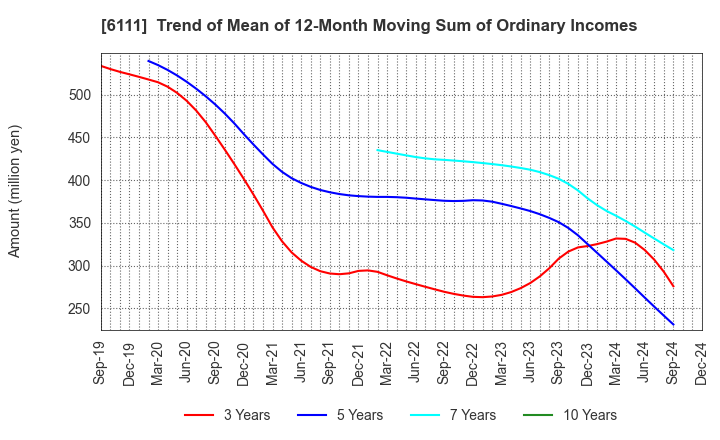 6111 ASAHI-SEIKI MANUFACTURING CO.,LTD.: Trend of Mean of 12-Month Moving Sum of Ordinary Incomes