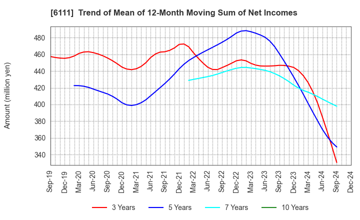 6111 ASAHI-SEIKI MANUFACTURING CO.,LTD.: Trend of Mean of 12-Month Moving Sum of Net Incomes