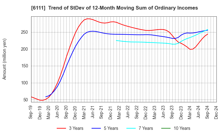 6111 ASAHI-SEIKI MANUFACTURING CO.,LTD.: Trend of StDev of 12-Month Moving Sum of Ordinary Incomes