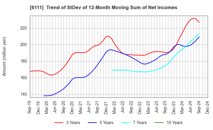 6111 ASAHI-SEIKI MANUFACTURING CO.,LTD.: Trend of StDev of 12-Month Moving Sum of Net Incomes