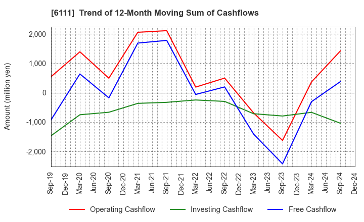 6111 ASAHI-SEIKI MANUFACTURING CO.,LTD.: Trend of 12-Month Moving Sum of Cashflows