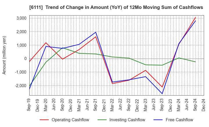 6111 ASAHI-SEIKI MANUFACTURING CO.,LTD.: Trend of Change in Amount (YoY) of 12Mo Moving Sum of Cashflows