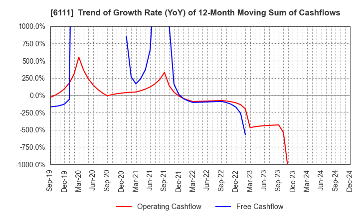 6111 ASAHI-SEIKI MANUFACTURING CO.,LTD.: Trend of Growth Rate (YoY) of 12-Month Moving Sum of Cashflows