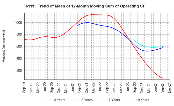 6111 ASAHI-SEIKI MANUFACTURING CO.,LTD.: Trend of Mean of 12-Month Moving Sum of Operating CF