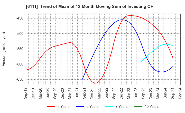 6111 ASAHI-SEIKI MANUFACTURING CO.,LTD.: Trend of Mean of 12-Month Moving Sum of Investing CF