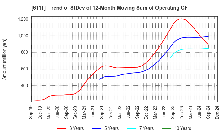 6111 ASAHI-SEIKI MANUFACTURING CO.,LTD.: Trend of StDev of 12-Month Moving Sum of Operating CF