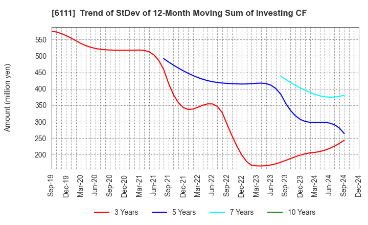 6111 ASAHI-SEIKI MANUFACTURING CO.,LTD.: Trend of StDev of 12-Month Moving Sum of Investing CF