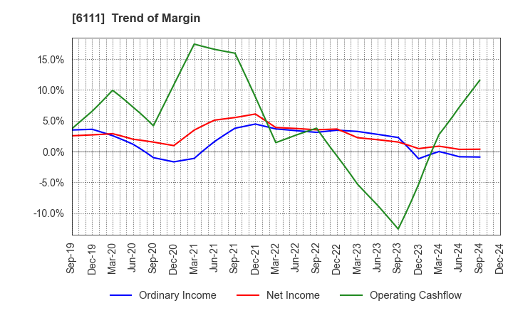 6111 ASAHI-SEIKI MANUFACTURING CO.,LTD.: Trend of Margin