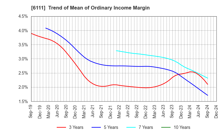 6111 ASAHI-SEIKI MANUFACTURING CO.,LTD.: Trend of Mean of Ordinary Income Margin