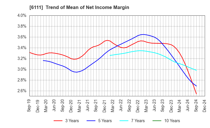 6111 ASAHI-SEIKI MANUFACTURING CO.,LTD.: Trend of Mean of Net Income Margin