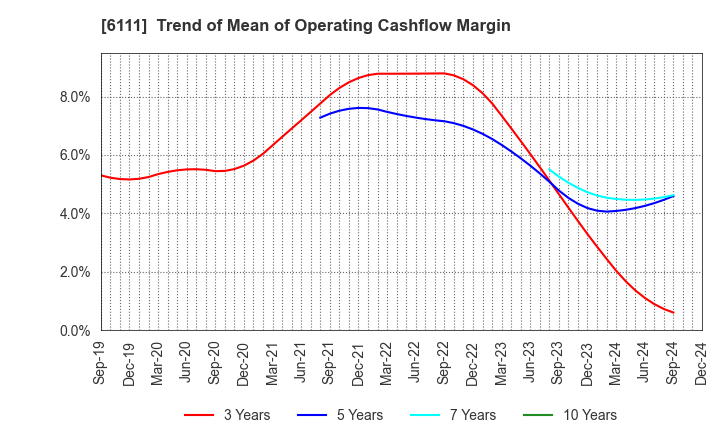 6111 ASAHI-SEIKI MANUFACTURING CO.,LTD.: Trend of Mean of Operating Cashflow Margin