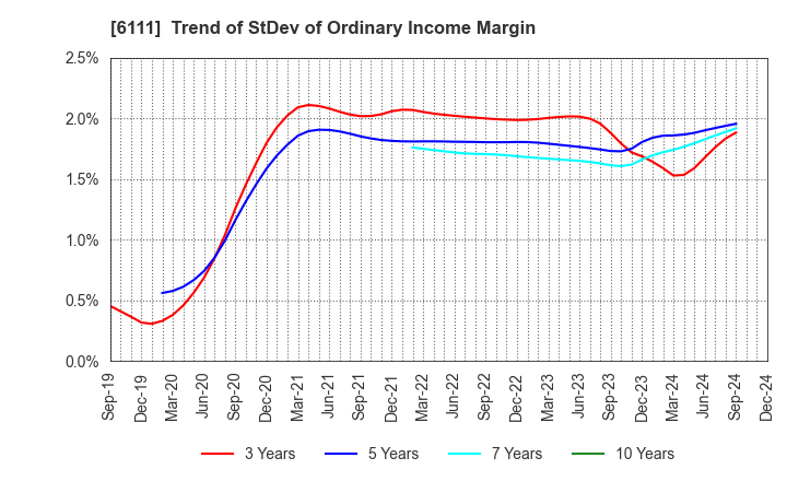 6111 ASAHI-SEIKI MANUFACTURING CO.,LTD.: Trend of StDev of Ordinary Income Margin